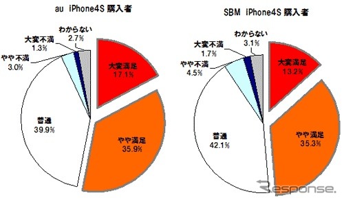 iPhone 4Sの満足度、auがソフトバンクを上回る…イード調査