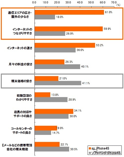 iPhone 4Sの満足度、auがソフトバンクを上回る…イード調査