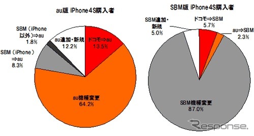 iPhone 4Sの満足度、auがソフトバンクを上回る…イード調査