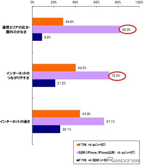 iPhone 4Sの満足度、auがソフトバンクを上回る…イード調査