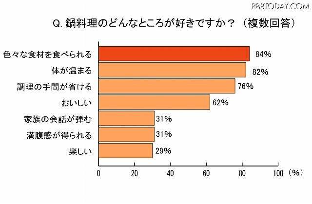 鍋料理のどんなところが好きですか？