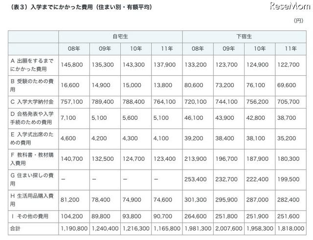 入学までにかかった費用（住まい別・有額平均）