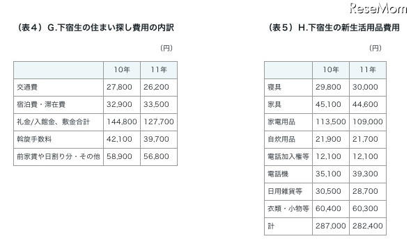 下宿生の住まい探し費用の内訳／下宿生の新生活用品費用