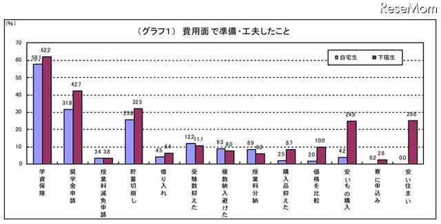 費用面で準備・工夫したこと