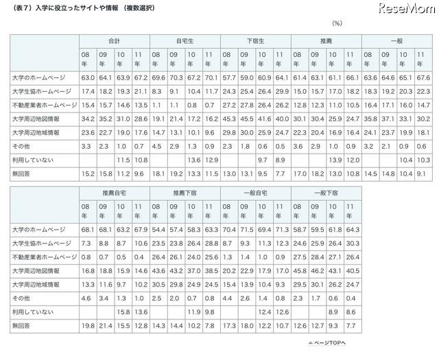 入学に役立ったサイトや情報 （複数選択）