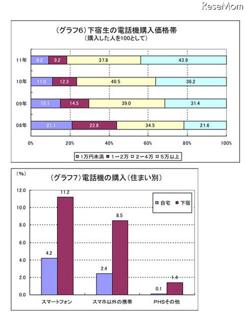 下宿生の電話機購入価格帯（購入した人を100として）／電話機の購入（住まい別）
