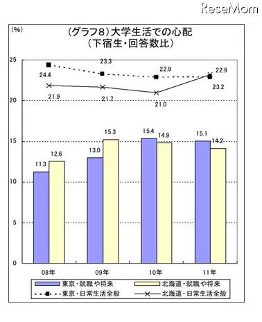 大学生活での心配（下宿生・回答数比）