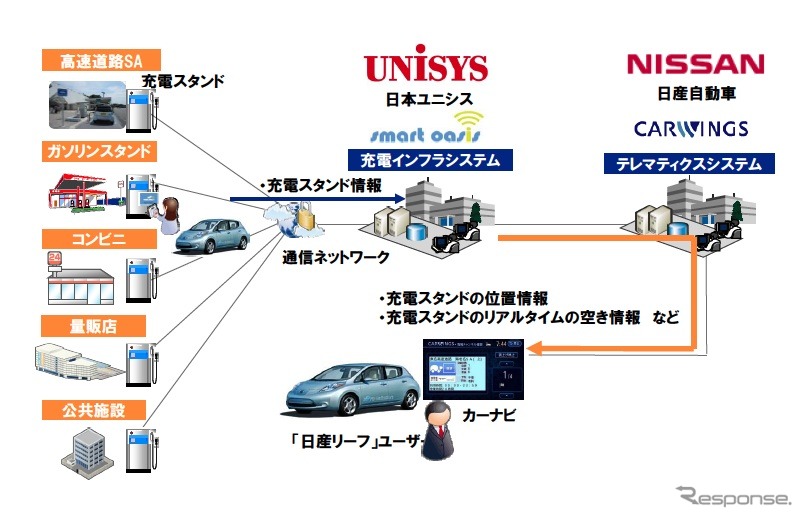 日産リーフへの充電インフラ情報配信サービス　概要図