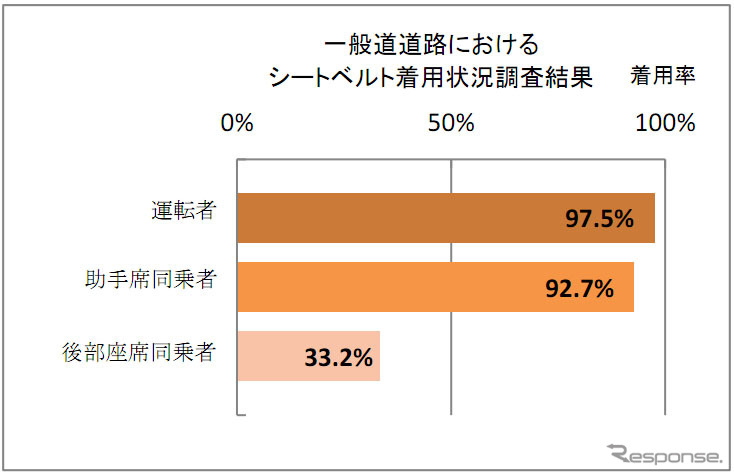 一般道のシートベルト着用状況