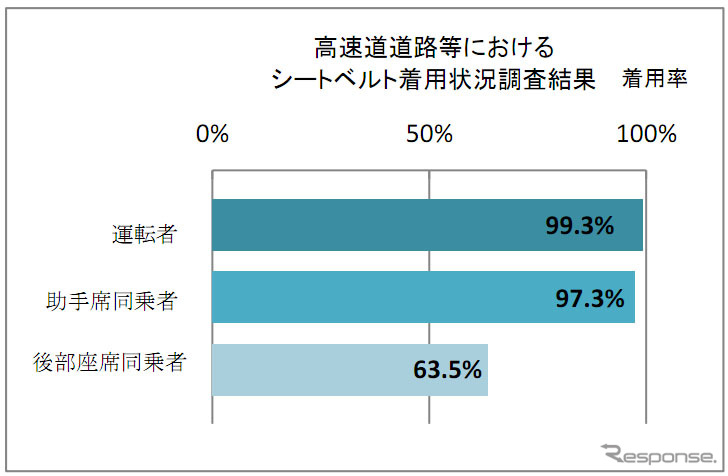高速道のシートベルト着用状況
