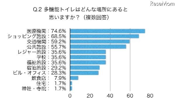 多機能トイレはどんな場所にあると思いますか（複数回答）