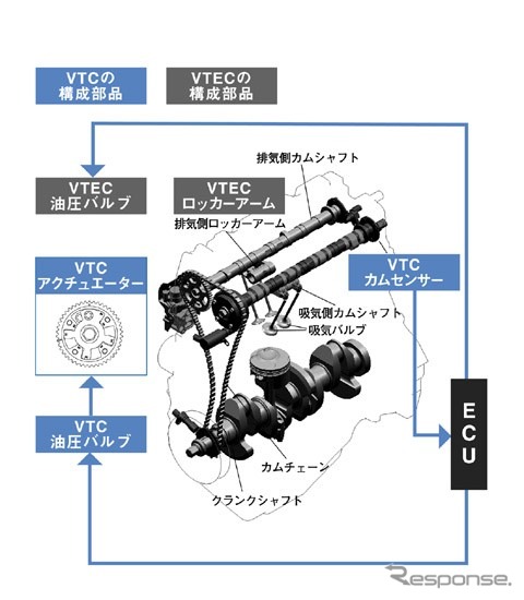 【価値創造ホンダ『ストリーム』】新エンジンで勝負に出る