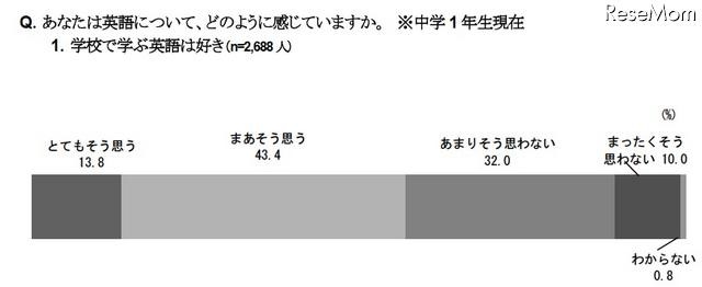 あなたは英語について、どのように感じていますか（中学1年生現在）