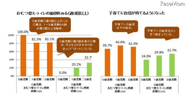 夫の0歳児期の育児頻度と乳幼児の育児参加の継続