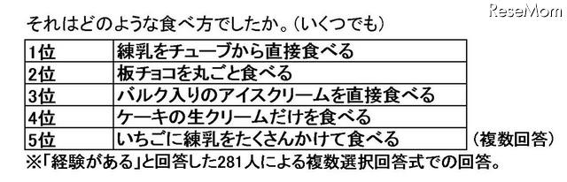 それはどのような食べ方でしたか