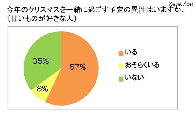 今年のクリスマスを一緒に過ごす予定の異性はいますか（甘いものが好きな人）