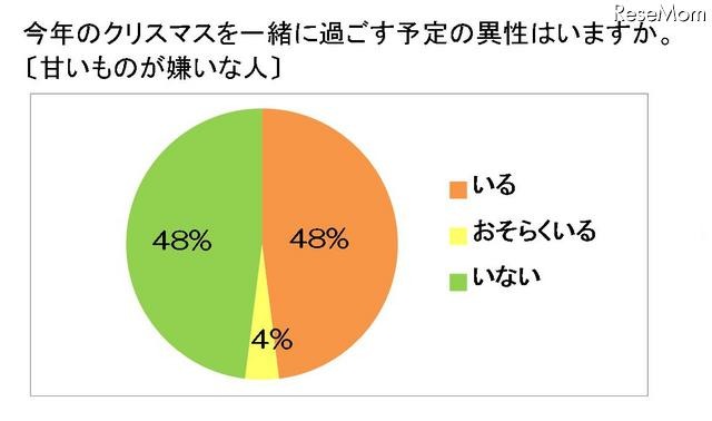今年のクリスマスを一緒に過ごす予定の異性はいますか（甘いものが嫌いな人）