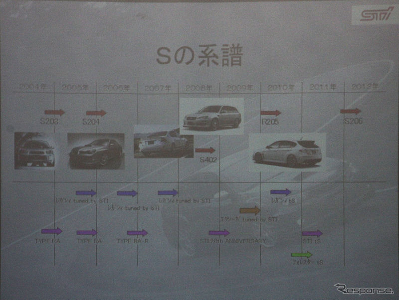スバル インプレッサのコンプリートカー、S206