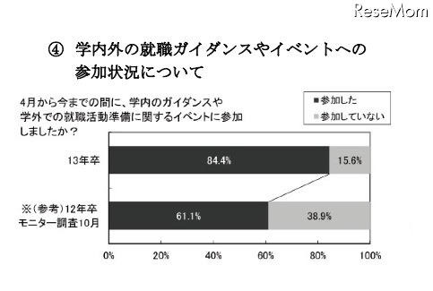 学内外の就職ガイダンスやイベントへの参加状況