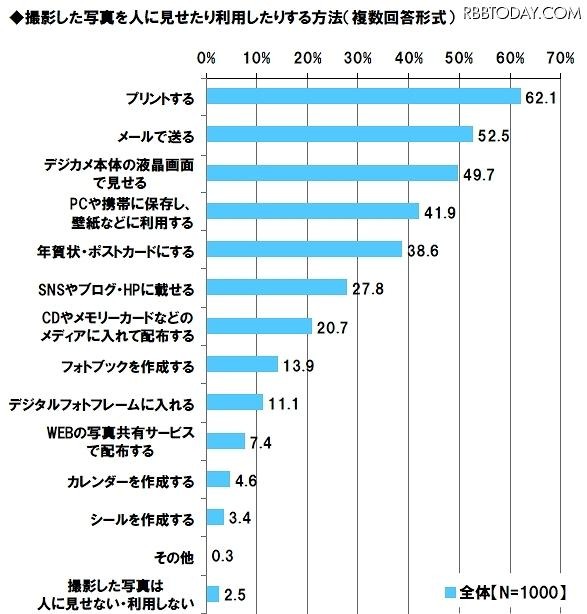 撮影した写真を人に見せたり利用したりする方法（複数回答形式）