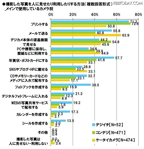 撮影した写真を人に見せたり利用したりする方法、メインで使用しているカメラ別