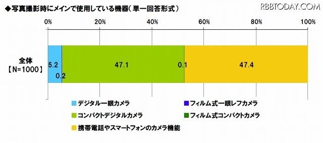 写真撮影時にメインで使用している機器（単一回答形式）