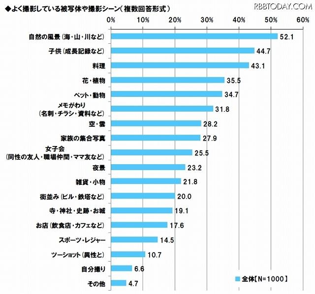 よく撮影している被写体や撮影シーン（複数回答形式）