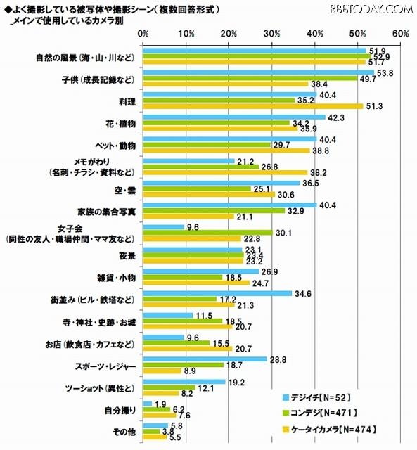 よく撮影している被写体や撮影シーン、メインで使用しているカメラ別
