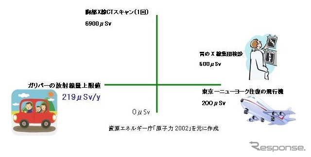 ガリバー基準値：0.3マイクロシーベルト毎時（μSv/h）について