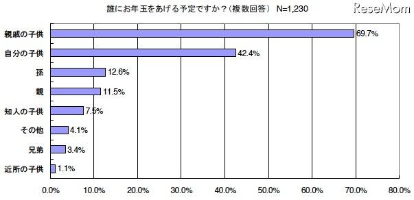 誰にお年玉をあげる予定ですか（複数回答）