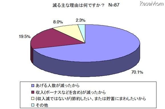 減る主な理由は何ですか