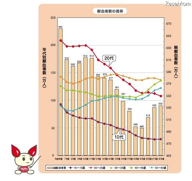 献血者数の推移