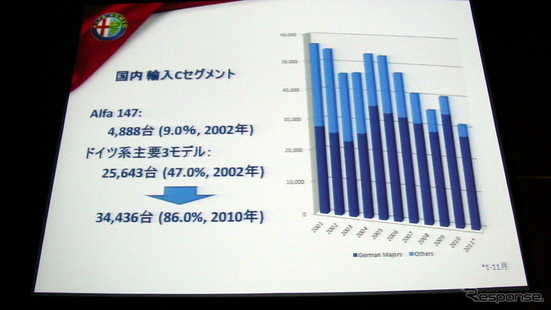 【アルファロメオ ジュリエッタ 日本発表】147以上の成功を目指す［動画］ 