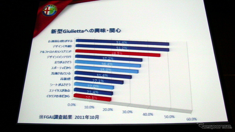 【アルファロメオ ジュリエッタ 日本発表】147以上の成功を目指す［動画］ 
