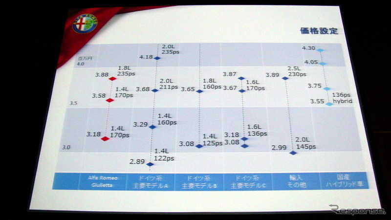 【アルファロメオ ジュリエッタ 日本発表】147以上の成功を目指す［動画］ 