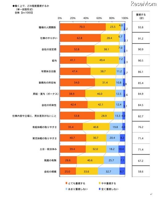 働く上で、どの程度重視するか
