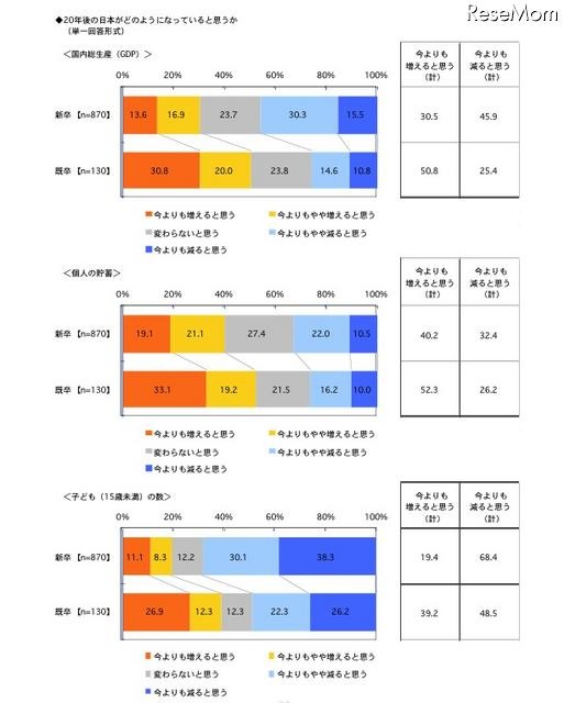 20年後の日本がどのようになっていると思うか（GDP／個人の貯蓄／15歳未満の子どもの数）