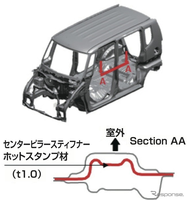 ホンダN BOX、超高強度スティフナー