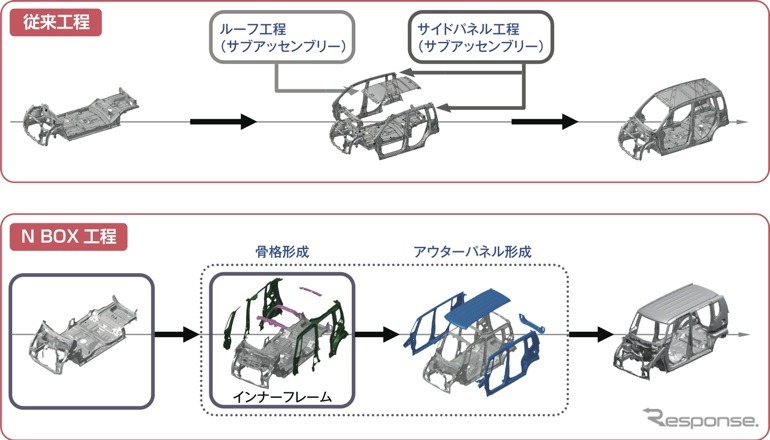 ホンダN BOX、ボディ製造工程