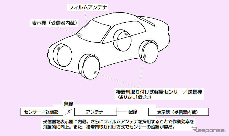 横浜ゴム、乗用車向け空気圧モニターを開発