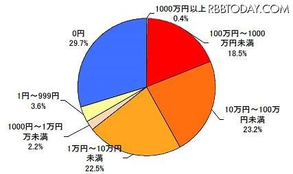 そのお金持ちの人と結婚するということを、お金で買えるとしたら、いくらまで払えますか