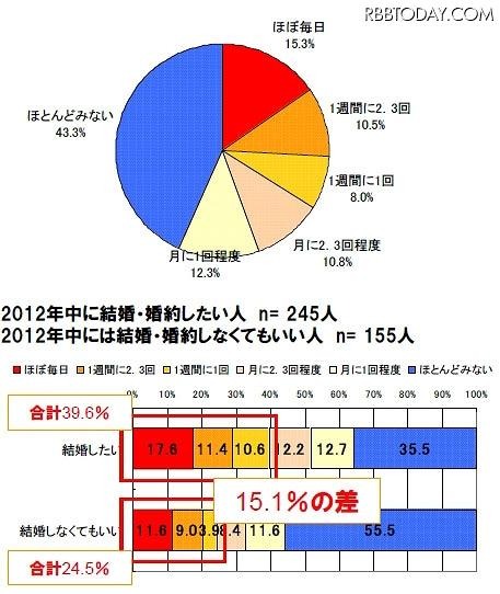 占いをどれくらいの頻度でチェックしますか