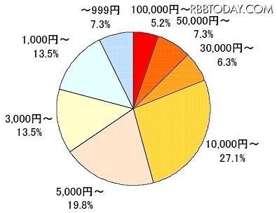 今までをあわせると、合計いくらぐらい占いに使いましたか