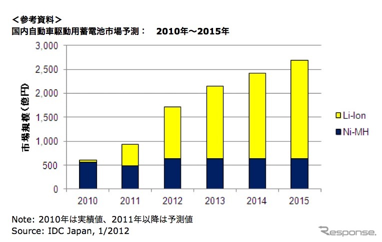 国内自動車駆動用蓄電池市場予測（IDCジャパン）