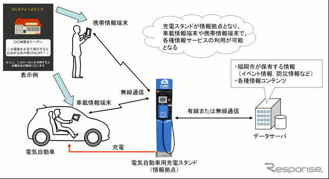 九州電力とデンソーによる情報配信サービスのシステム概要