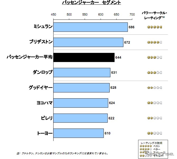 J.D.パワー&パシフィック 2011年日本リプレイスタイヤ顧客満足度調査