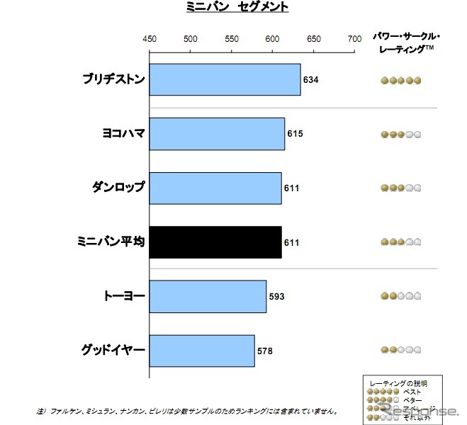 J.D.パワー&パシフィック 2011年日本リプレイスタイヤ顧客満足度調査