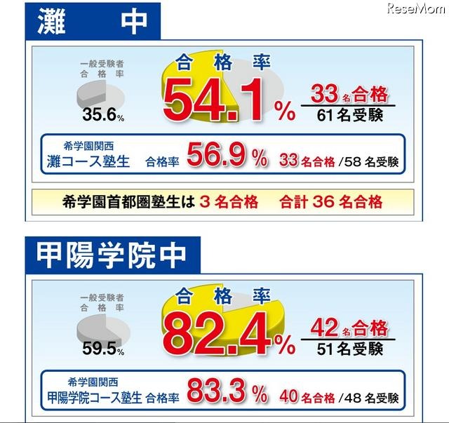合格実績速報　2012年1月20日13時30分現在
