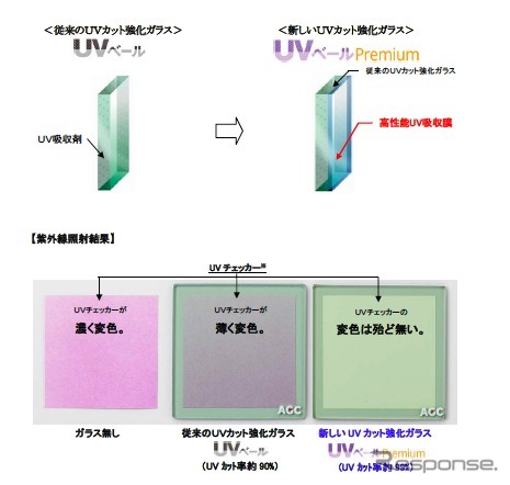 【トヨタ アクア 発表】旭硝子のUVカット強化ガラスを採用