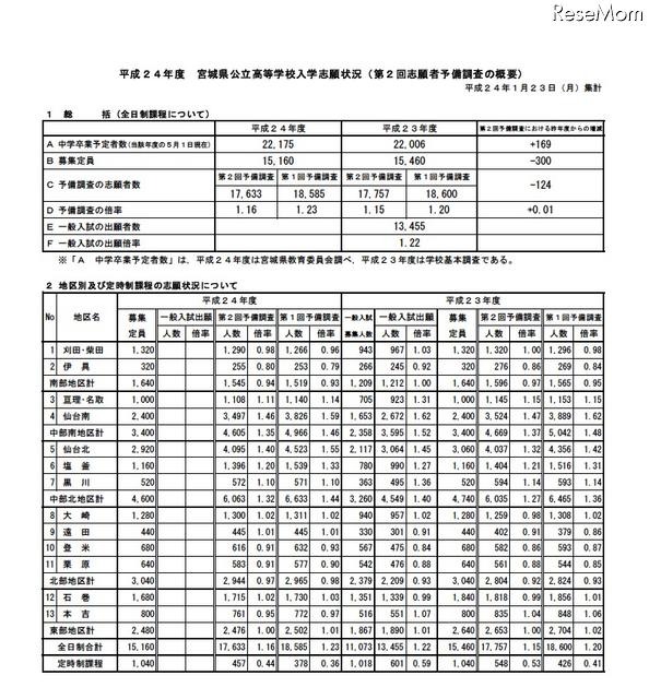 平成24年度　宮城県公立高等学校入学志願状況（第2回志願者予備調査の概要）